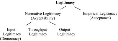 Measuring democratic legitimacy within regional organizations - a member states’ perspective